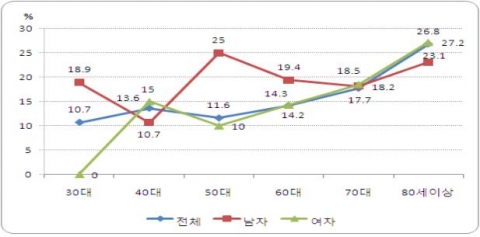 최근 5년간 10만명당 무릎관절수술 연령대별 연평균증가율-건강보험정책연구원 조사결과