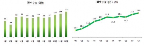 2010년 월별 對중국 수출액 및 연도별 수출의존도 추이