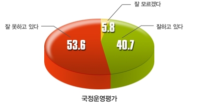 국정운영평가
