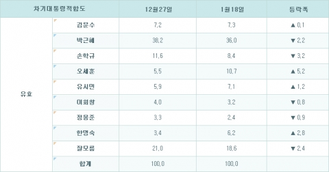 차기대선주자표