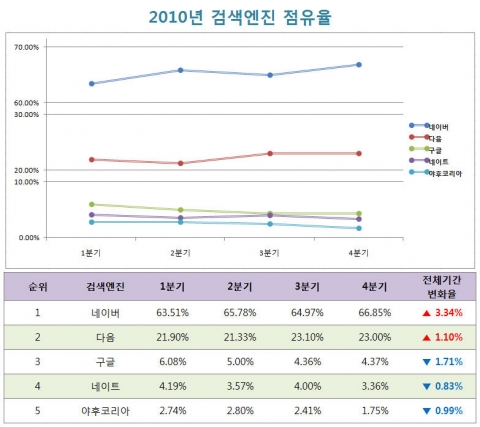 2010년 전체 검색엔진 유입률, 1년동안 순위 변동 없었다