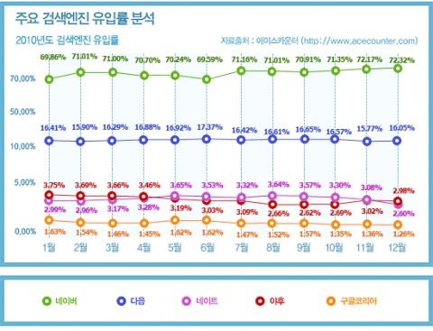 2010년도 검색엔진 유입률 분석…네이버의 굳건한 독주 체제