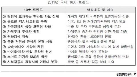 2011년 국내 10大트렌드-삼성경제연구소 CEO Information 787호