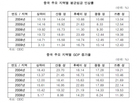 중국 주요 지역별 평균임금 인상률과 중국 주요 지역별 GDP 증가율 (삼성경제연구소 이슈페이퍼 2011. 1.13)