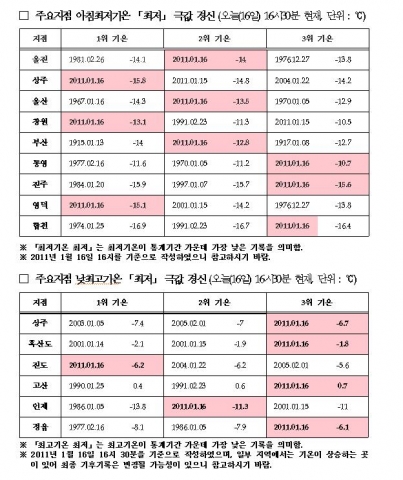 주요지점 아침최저기온 최저 극값 경신 (오늘(16일) 16시30분 현재, 단위 : ℃)