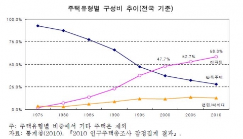 주택유형별 구성비 추이(전국 기준)