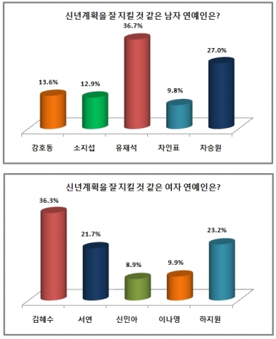 매번 작심삼일로 끝나는 계획 1위…  ‘자기계발’