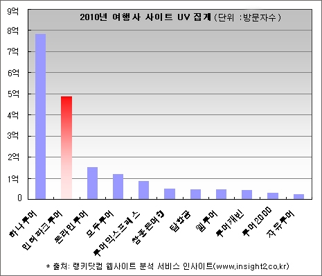 인터파크투어, 국내 온라인 여행시장 1위로 우뚝