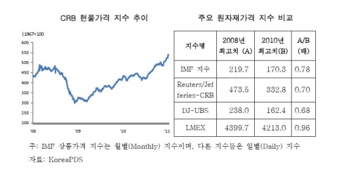 CRB 현물가격 지수 추이와  주요 원자재가격 지수 비교(삼성경제연구소 SERI 경제 포커스 제324호)