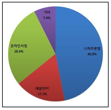전차책 구입 경로별 매출 비중