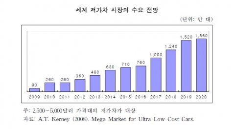 세계 저가차 시장의 수요 전망 ( 주: 2,500～5,000달러 가격대의 저가차가 대상 자료: A.T. Kerney (2008). Mega Market for Ultra-Low-Cost Cars. 삼성경제연구소 인용 )