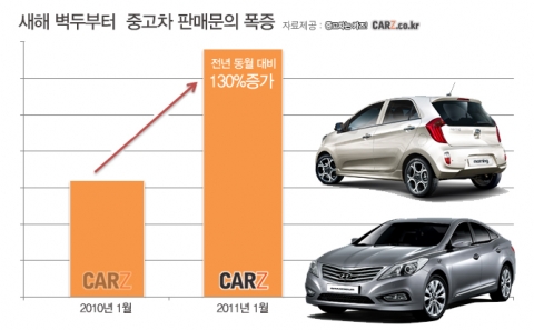 새해 벽두부터 중고차 판매문의 폭증