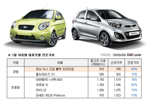 구형 ‘모닝’, 찬밥 신세에도 중고차 가치 1등