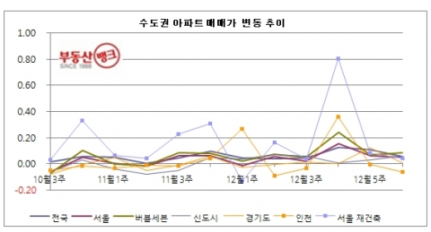 1월 1주 매매시황…급매 소진 후 추격매수 없이 호가만 상승 중