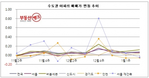 1월 2주 매매시황…전국 아파트값 13주 연속 ‘상승’