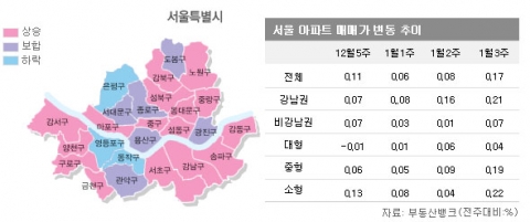 서울 7주 연속 집값 상승, 거래도 숨통 트이나…부동산뱅크 1월 3주 매매시황 발표