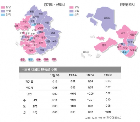 서울 7주 연속 집값 상승, 거래도 숨통 트이나…부동산뱅크 1월 3주 매매시황 발표