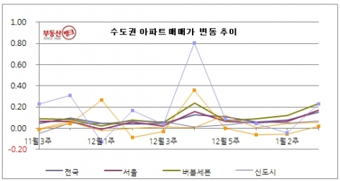서울 7주 연속 집값 상승, 거래도 숨통 트이나…부동산뱅크 1월 3주 매매시황 발표
