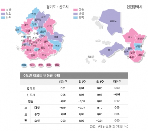 1월 4주 매매시황…수도권 집값 오름폭 줄었지만, 집장만은 더 어려워져