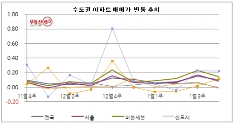 1월 4주 매매시황…수도권 집값 오름폭 줄었지만, 집장만은 더 어려워져
