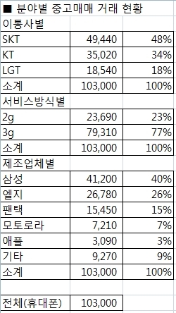 2010년 최고 인기 중고폰은  ‘아이폰 3GS’
