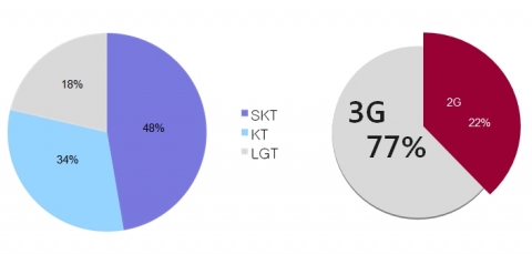 2010년 최고 인기 중고폰은  ‘아이폰 3GS’