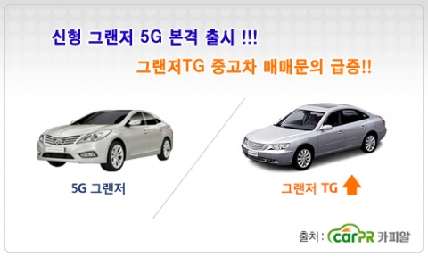 신형 그랜저 인기 속 물러나는 그랜저TG 중고차 매매문의 증가