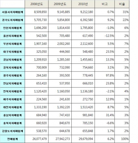 2010년 폐형광등 재활용률 높아졌다
