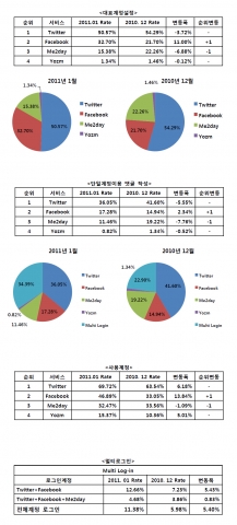 소셜댓글페이스북이용자급증