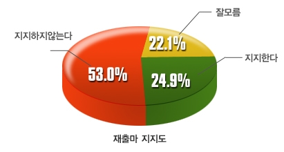 재출마 지지도