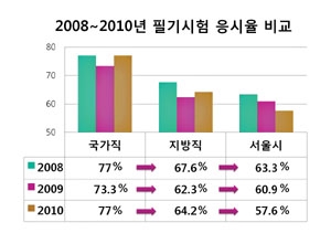 ▲ 2008-2010년 필기시험 응시율 비교