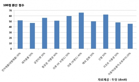 필요한 소셜커머스 설문결과