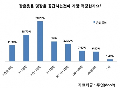 의류 판매 갯수 설문결과