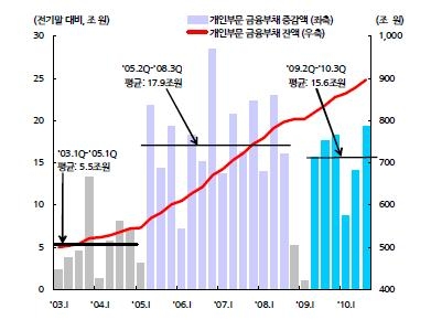 개인부문 금융부채 추이-가계부채는 한국은행 자금순환표의 개인부문 기준. 자료: 한국은행, ECOS.; 한국은행(2010. 11.). 통화신용정책보고서.(삼성경제연구소 인용)