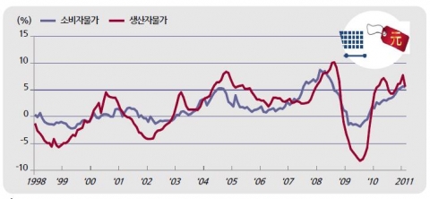 중국 소비자물가 및 생산자물가 상승률 추이(자료: Global Insight, 삼성경제연구소 인용)