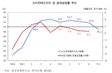 소비자태도지수 및 경제성장률 추이 (삼성경제연구소 소비자태도조사-2011. 2. 15. 제119호)