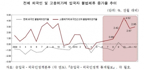 전체 외국인 및 고용허가제 입국자 불법체류 증가율 추이(삼성경제연구소 SERI 경제 포커스 제326호)