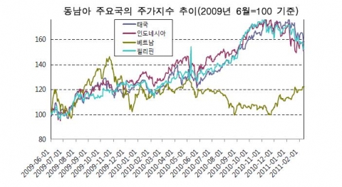 동남아 주요국의 주가지수 추이 2009년 6월=100 기준 (자료: Thomson Reuters, Datastream.-삼성경제연구소 SERI 경제 포커스 제327호 인용)