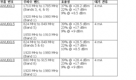 아나디직스의 HELP3E™ 듀얼 밴드 PA 제품군 주요 규격