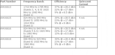 ANADIGICS&#039; HELP3E™ Dual-Band PA Family Key Specifications