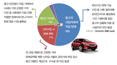 신차 구입시 중고차 판매 누구에게 맡길까