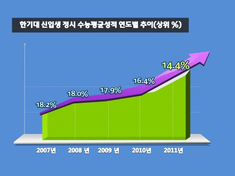 한국기술교육대학교 신입생 정시 수능평균성적 연도별 추이