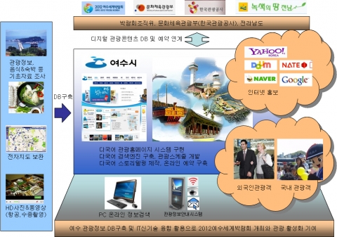 디지털 관광콘텐츠 개발 및 관광 안내체계 개선사업 서비스 개념도