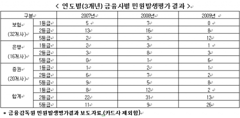 금융사별 민원발생평가 결과(3개년도)