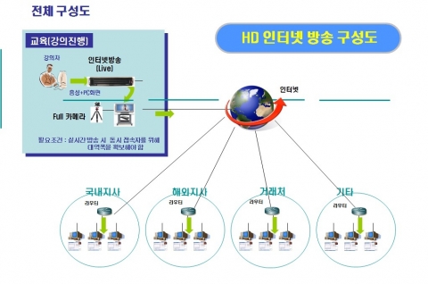 HD 인터넷방송 구성도