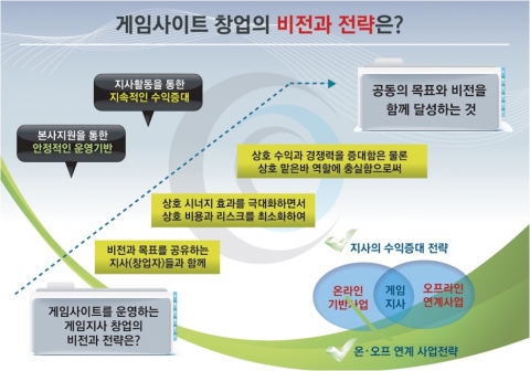 게임사이트 창업의 비전과 전략