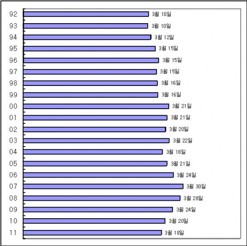&lt;그림 1&gt; 세금해방일 추이
