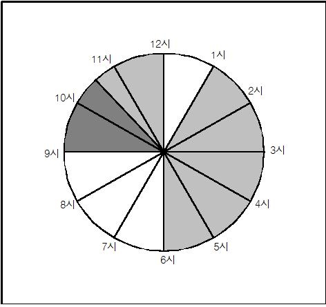 &lt;그림 2&gt; 하루 일하는 시간으로 표현한 경우