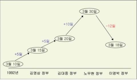 &lt;그림 3&gt; 세금해방일 추이