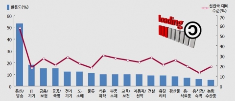 한국의 산업별 소프트웨어 활용도 및 선진국 대비 수준 (삼성경제연구소 CEO Information 794호)